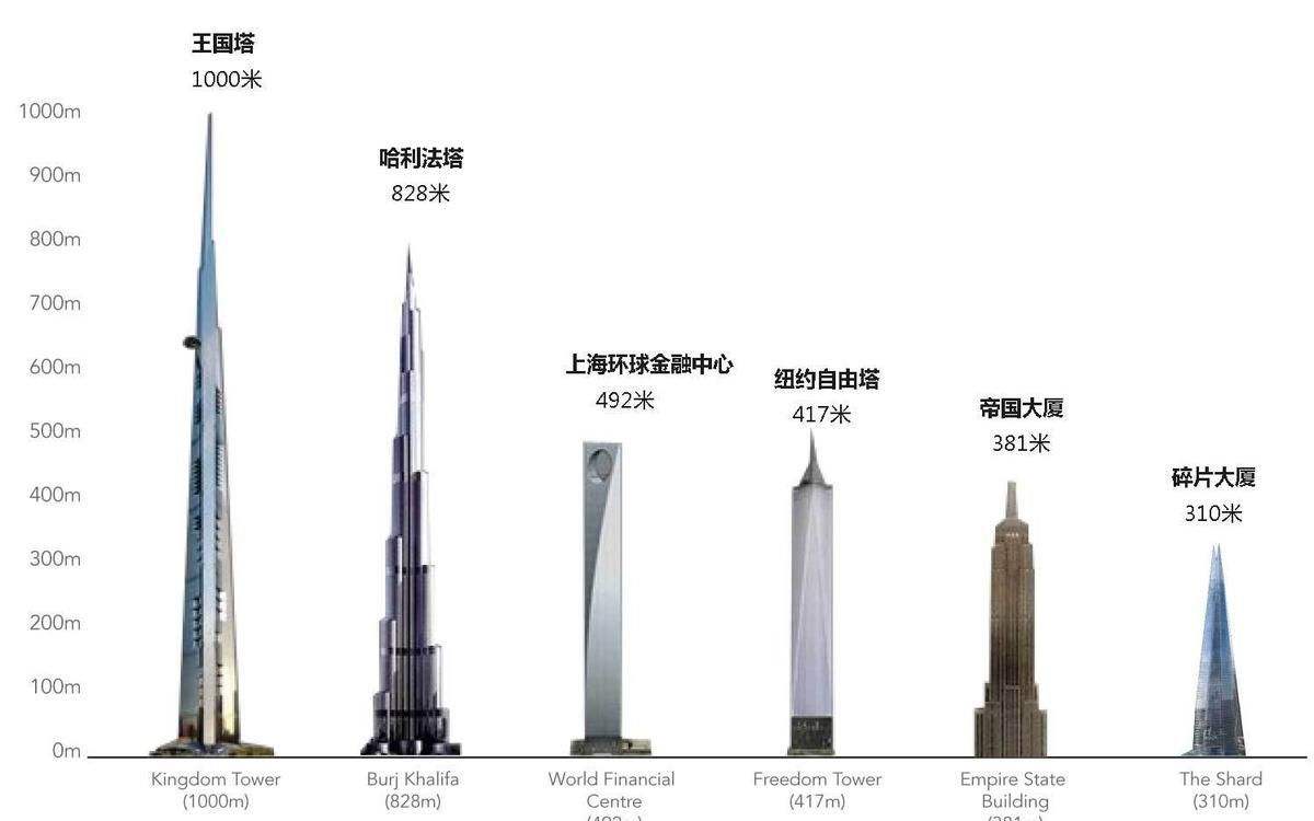 世邦魏理仕称未来五年中国将主导超高层建筑的开发市场